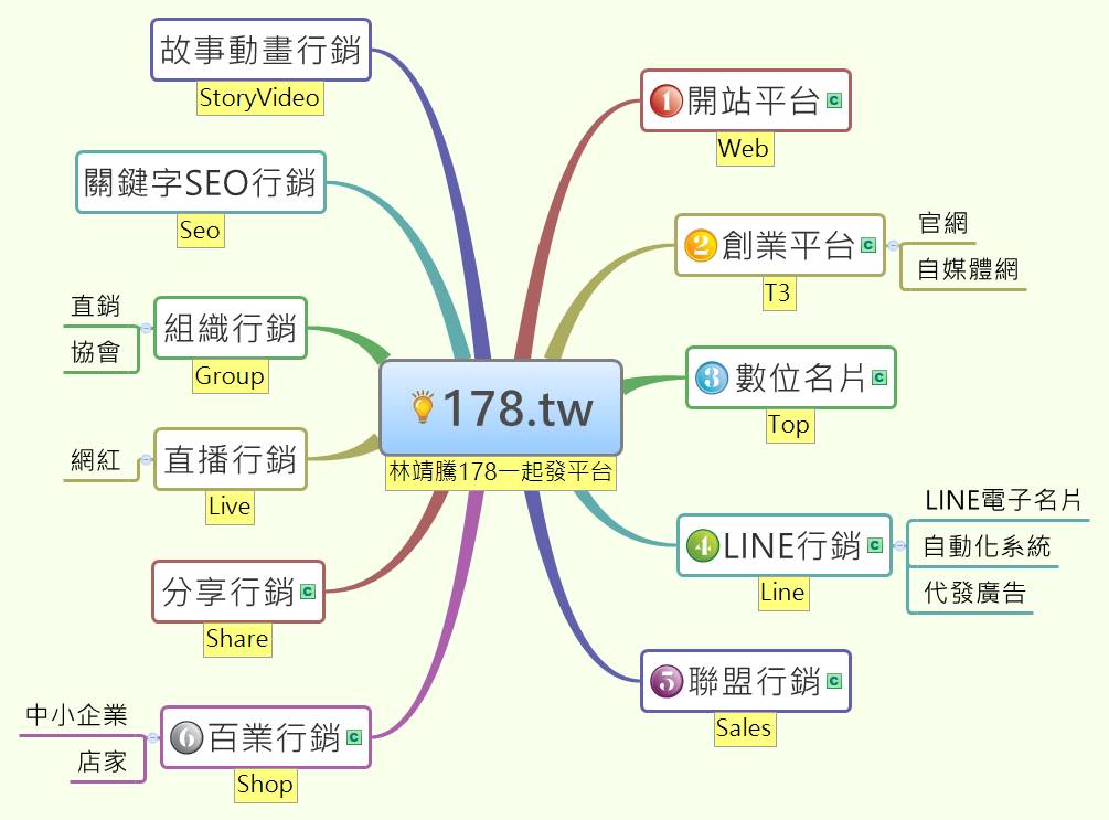 ↑ 林靖騰老師創建178.tw平台的心智圖。